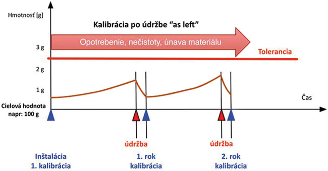 Využitie váh a vážiacich systémov v priemyselnej praxi (5) - obr20